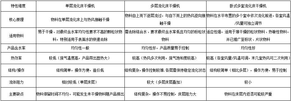 流化床干燥機(jī)的選型