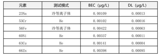 表3 各元素的背景等效濃度(BEC)及檢出限（DL）