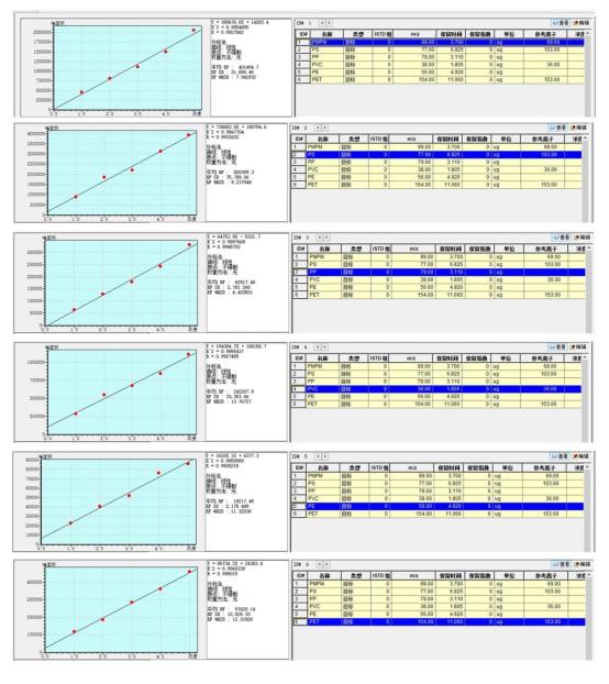 圖1.  6種微塑料的標準曲線